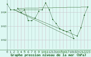 Courbe de la pression atmosphrique pour Sgur-le-Chteau (19)