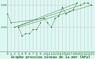 Courbe de la pression atmosphrique pour Slatteroy Fyr