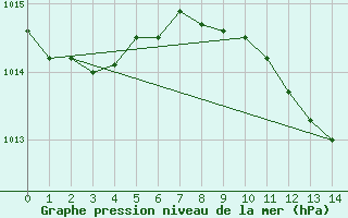 Courbe de la pression atmosphrique pour Civitavecchia