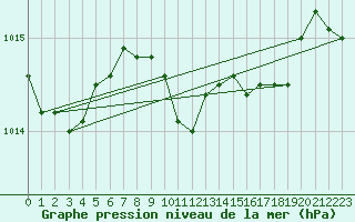 Courbe de la pression atmosphrique pour Santander (Esp)