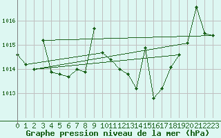 Courbe de la pression atmosphrique pour Valencia de Alcantara