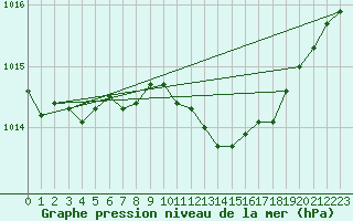 Courbe de la pression atmosphrique pour Bonn-Roleber