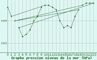 Courbe de la pression atmosphrique pour Saint Catherine
