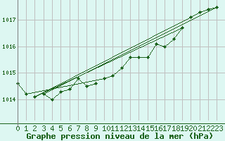 Courbe de la pression atmosphrique pour Harburg