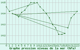 Courbe de la pression atmosphrique pour Gibraltar (UK)