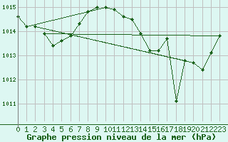 Courbe de la pression atmosphrique pour Verges (Esp)