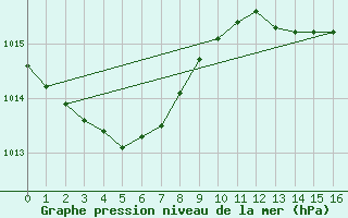 Courbe de la pression atmosphrique pour Le Mesnil-Esnard (76)