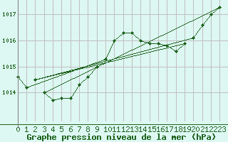 Courbe de la pression atmosphrique pour Tarare (69)