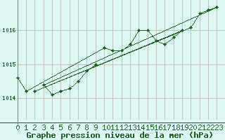 Courbe de la pression atmosphrique pour la bouée 62296