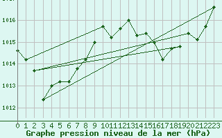 Courbe de la pression atmosphrique pour Bergerac (24)