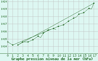 Courbe de la pression atmosphrique pour Iliamna, Iliamna Airport