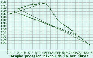 Courbe de la pression atmosphrique pour Belfort-Dorans (90)