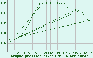 Courbe de la pression atmosphrique pour Barth