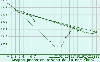 Courbe de la pression atmosphrique pour Novo Mesto