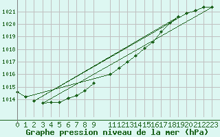 Courbe de la pression atmosphrique pour Kuggoren