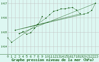 Courbe de la pression atmosphrique pour Sgur-le-Chteau (19)