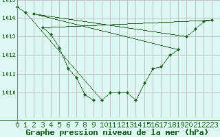 Courbe de la pression atmosphrique pour Dividalen II