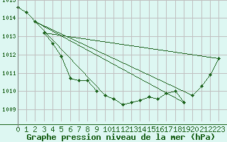Courbe de la pression atmosphrique pour Saint-Mdard-d