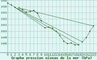 Courbe de la pression atmosphrique pour Nancy - Ochey (54)