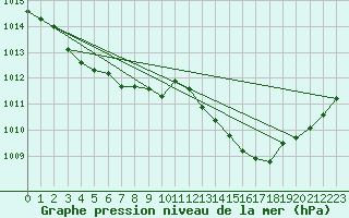 Courbe de la pression atmosphrique pour Avord (18)