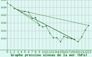 Courbe de la pression atmosphrique pour Ulm-Mhringen
