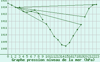 Courbe de la pression atmosphrique pour Sion (Sw)