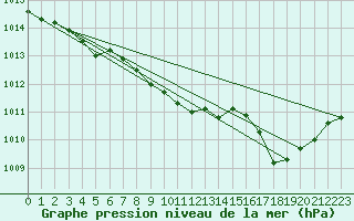 Courbe de la pression atmosphrique pour Belfort (90)
