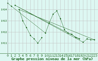 Courbe de la pression atmosphrique pour Dongducheon