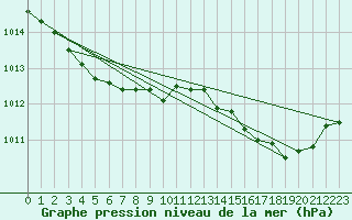 Courbe de la pression atmosphrique pour Pertuis - Grand Cros (84)