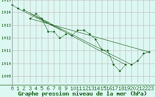 Courbe de la pression atmosphrique pour Saint-Philbert-sur-Risle (27)