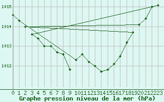 Courbe de la pression atmosphrique pour Bad Aussee