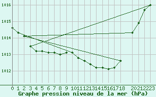 Courbe de la pression atmosphrique pour Saint Catherine
