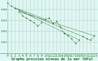 Courbe de la pression atmosphrique pour Clermont de l