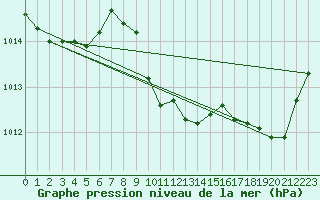 Courbe de la pression atmosphrique pour Cabris (13)