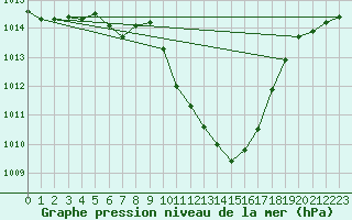 Courbe de la pression atmosphrique pour Sarajevo-Bejelave
