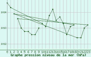 Courbe de la pression atmosphrique pour Corsept (44)