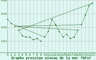 Courbe de la pression atmosphrique pour Narbonne-Ouest (11)