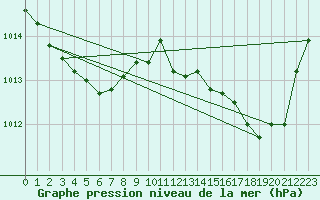 Courbe de la pression atmosphrique pour Figari (2A)