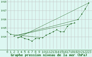 Courbe de la pression atmosphrique pour Trappes (78)