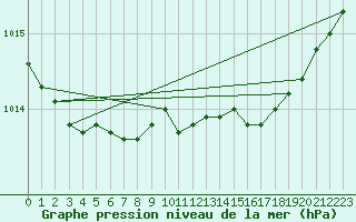 Courbe de la pression atmosphrique pour Donna Nook