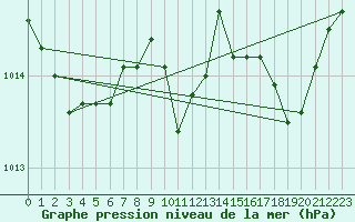 Courbe de la pression atmosphrique pour Figari (2A)