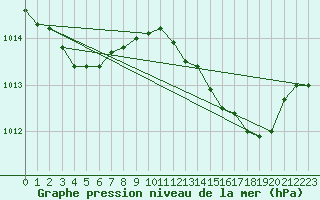 Courbe de la pression atmosphrique pour Haegen (67)