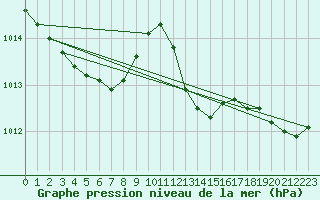 Courbe de la pression atmosphrique pour Cabris (13)