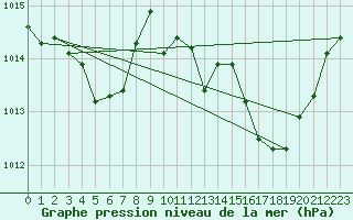 Courbe de la pression atmosphrique pour Figari (2A)