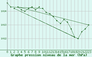 Courbe de la pression atmosphrique pour Spa - La Sauvenire (Be)