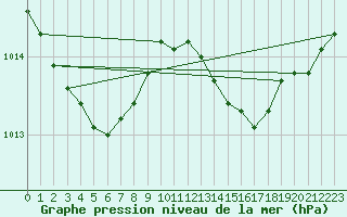 Courbe de la pression atmosphrique pour Trappes (78)