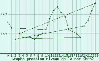 Courbe de la pression atmosphrique pour Bastia (2B)