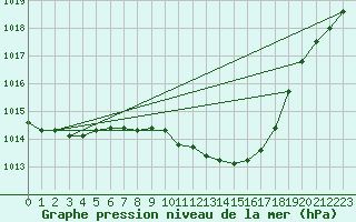 Courbe de la pression atmosphrique pour Berlin-Tempelhof
