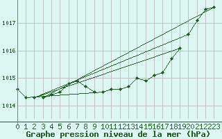 Courbe de la pression atmosphrique pour Stuttgart / Schnarrenberg