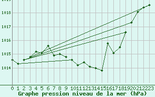 Courbe de la pression atmosphrique pour Weihenstephan